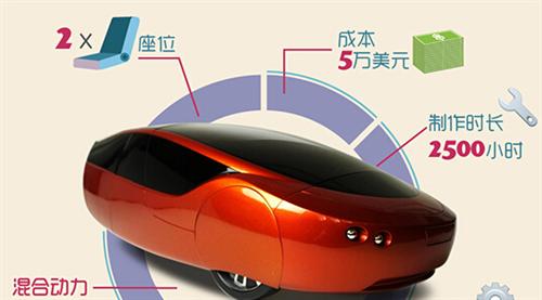 2014年，Local Motors公司推出了升級版的3D打印車Strati（斯特拉迪），此車的進(jìn)步之處首先在于它的底盤部分也采用了3D打印技術(shù)制造，其次它的打印時間僅為44個小時。如果加上組裝時間，最新的數(shù)據(jù)表明只需要三天就能造出Strati。從超過100天到3天，效率的飛速提升預(yù)示著3D打印汽車的未來發(fā)展不可預(yù)估。
